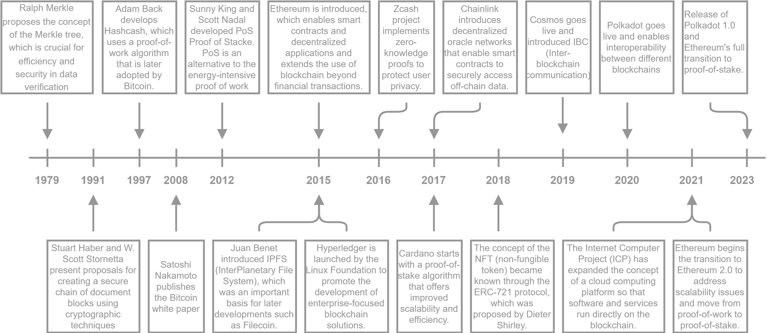 Blockchain history