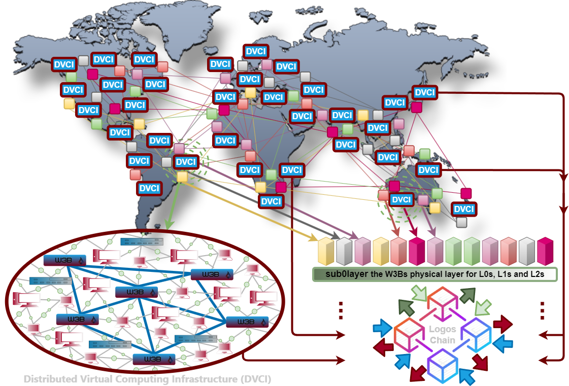 Logos Network and the sub0layer