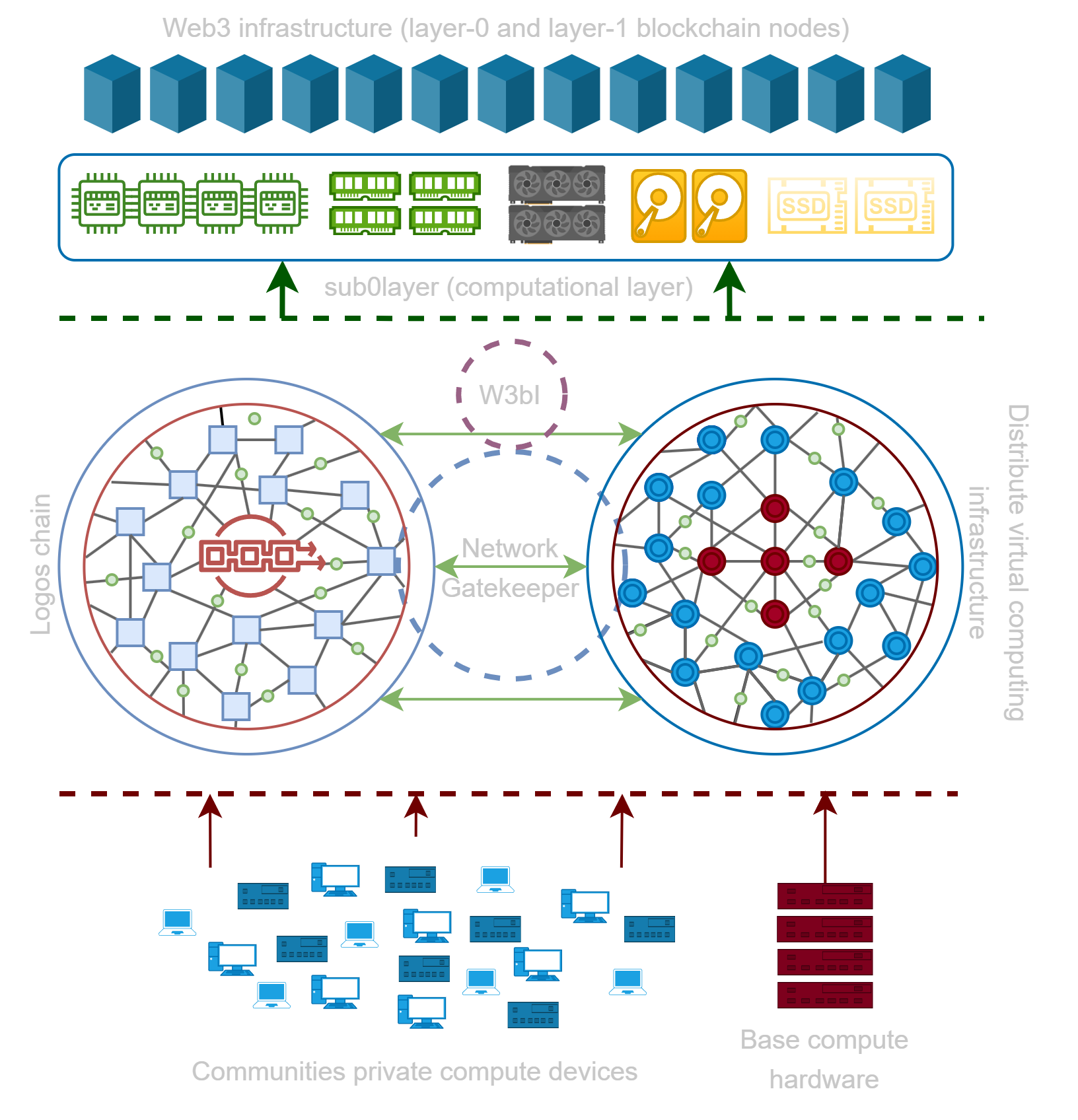 Logos Network