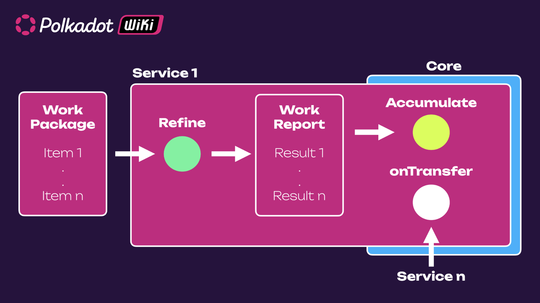 service entry points